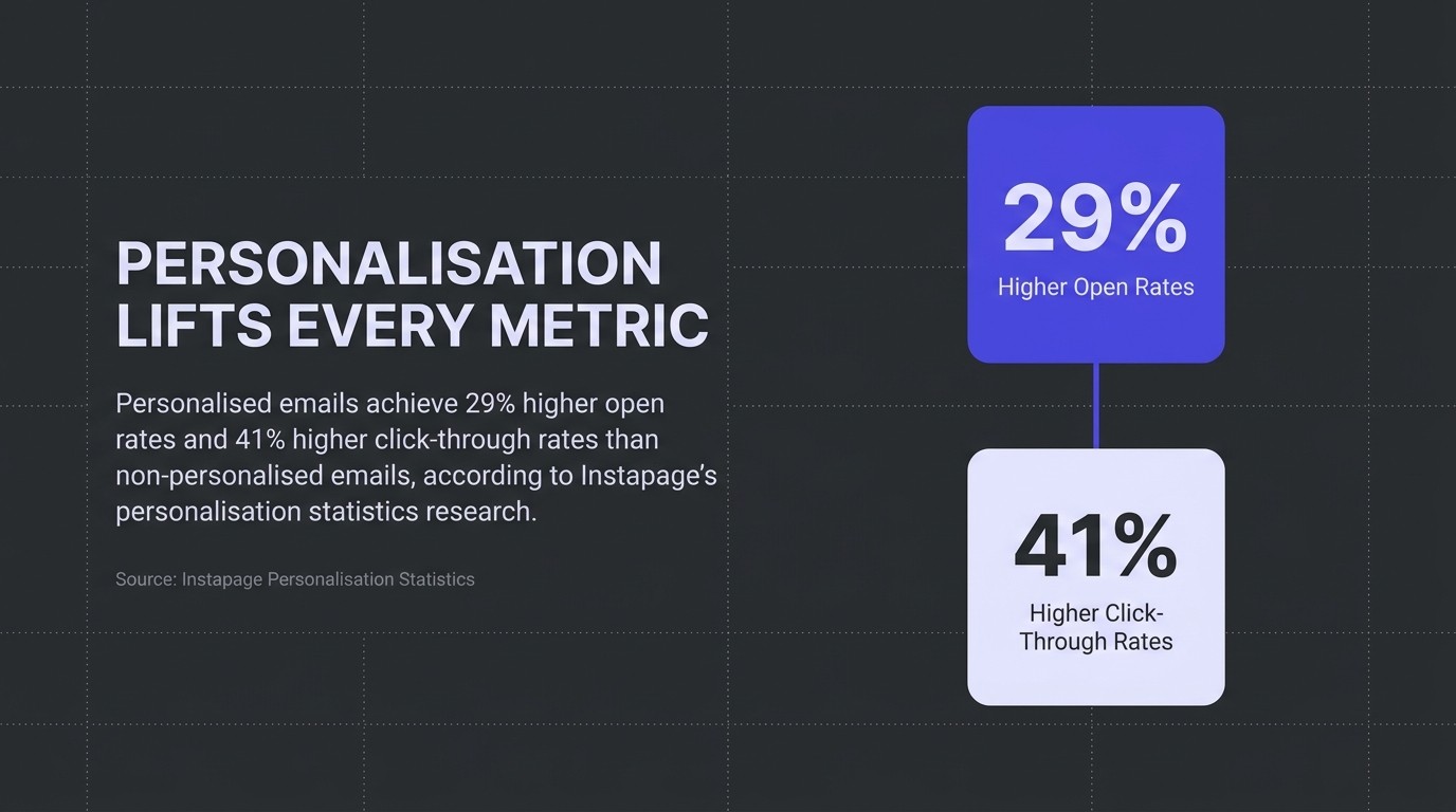 Personalisation Lifts Every Metric