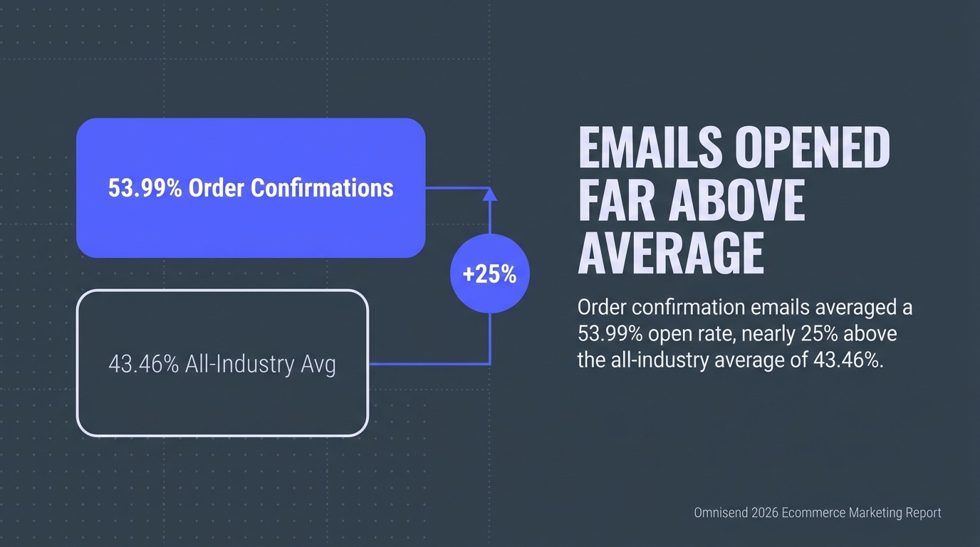 Emails Opened Far Above Average