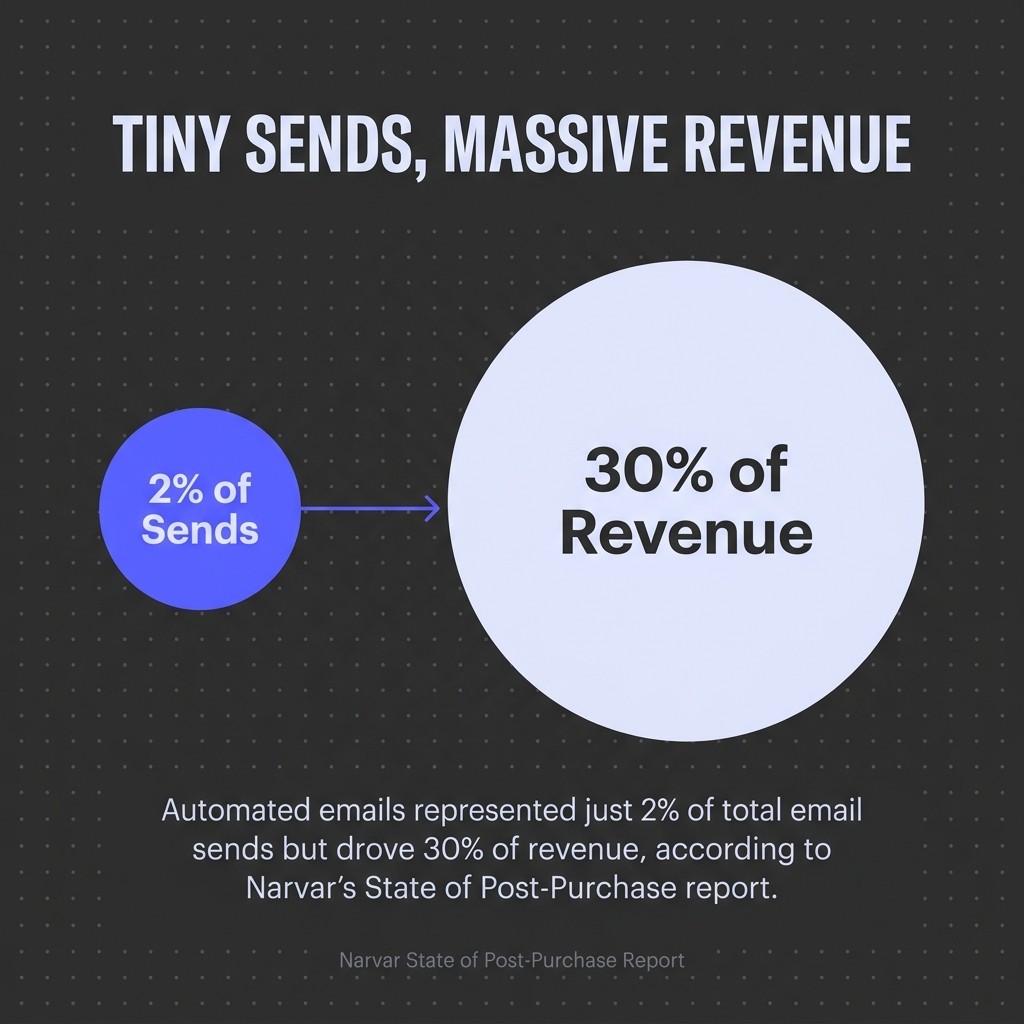 Tiny Sends, Massive Revenue