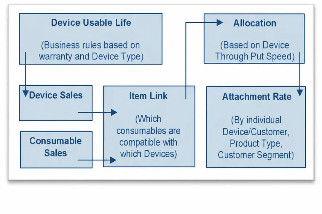 Attachment rate data flow