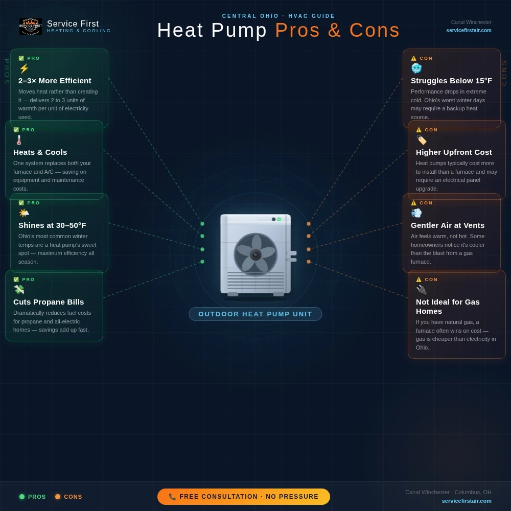 an infograph showing the pros and cons of a heat pump