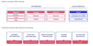 data loss prevention