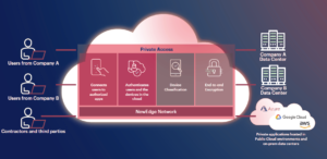 Zero Trust Network Access