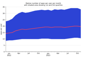 Apps per user per month