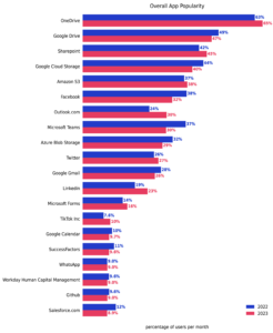 app popularity 22/23