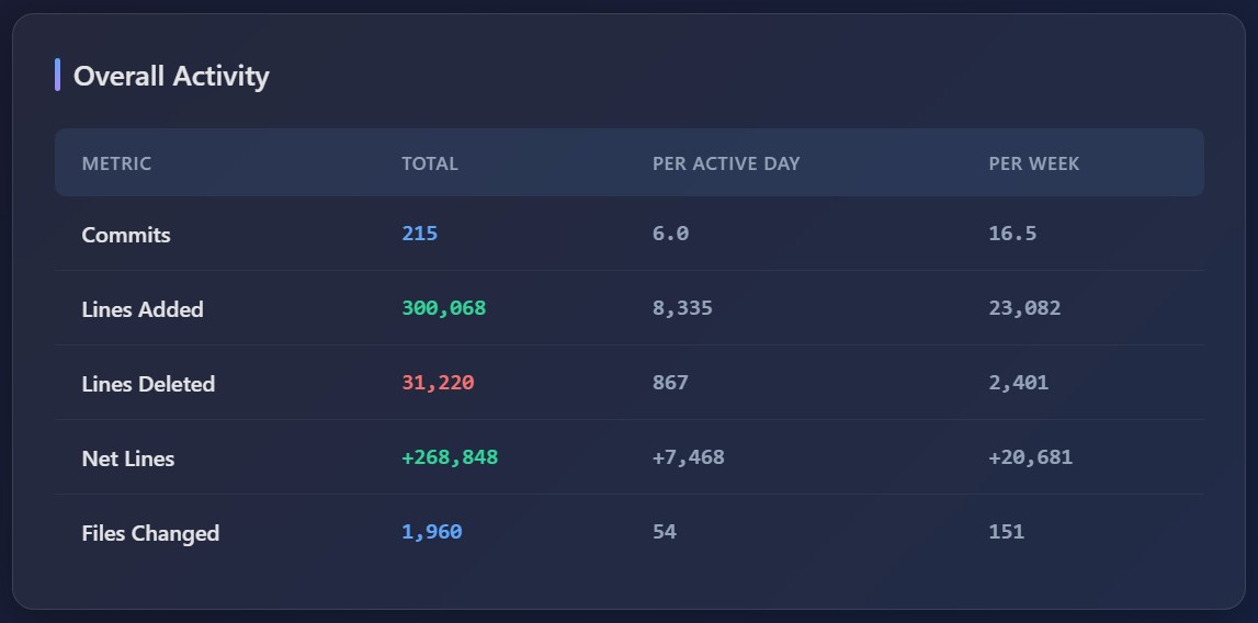 Three Months of AI-assisted Engineering in Numbers