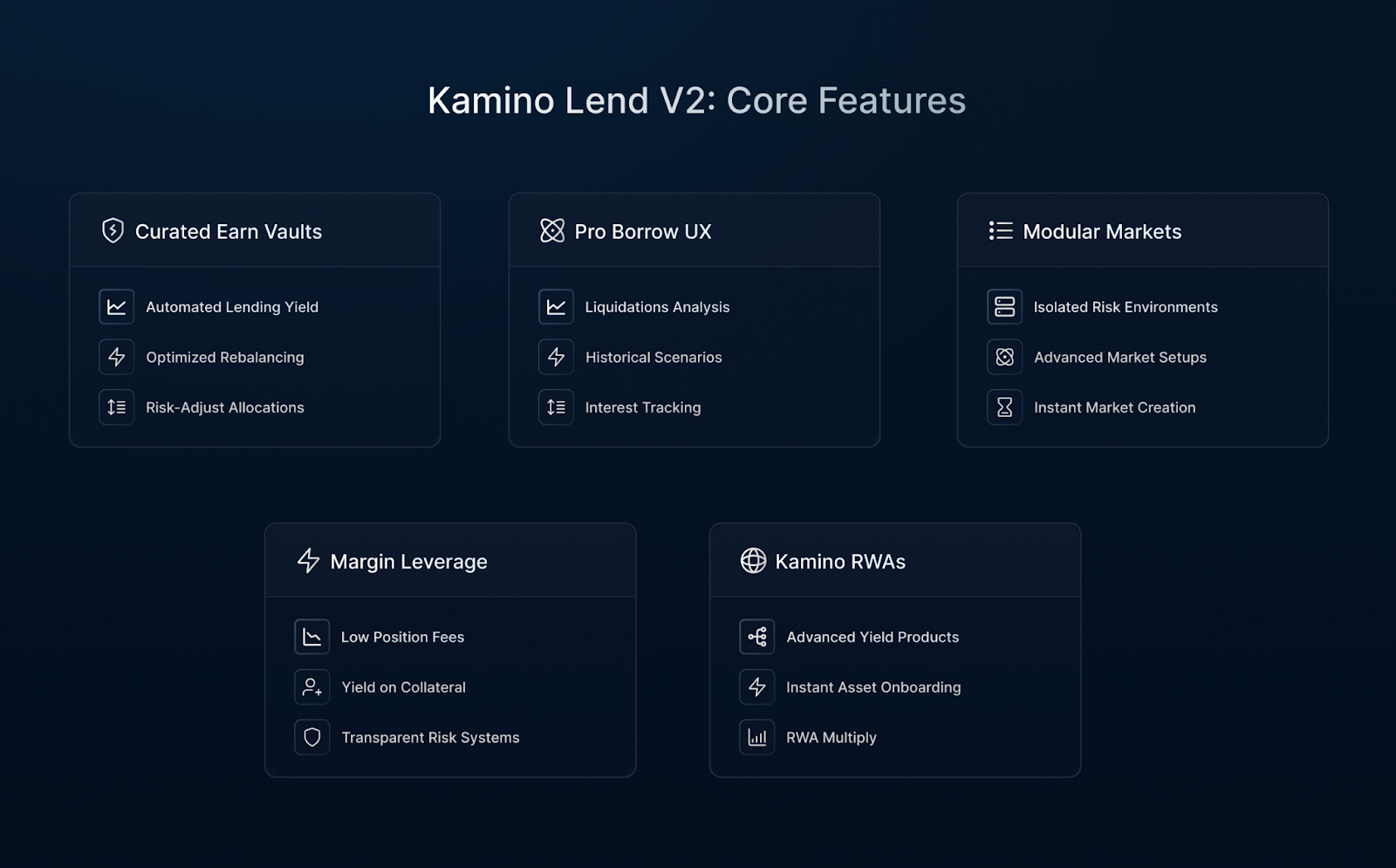 Kamino Lend V2 Core Features - curated earn vaults, pro borrow ux, modular markets, margin leverage, RWAs