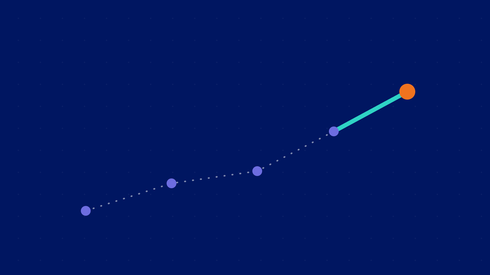 An ascending dashed line becoming solid, representing an SEO forecast turning into results