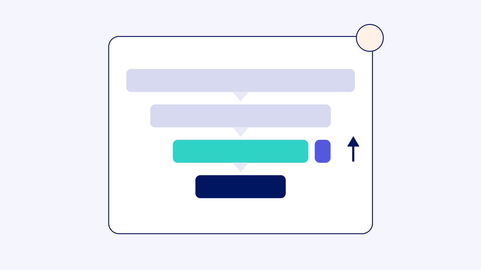A four-step funnel with one step highlighted and a small uplift marker alongside it