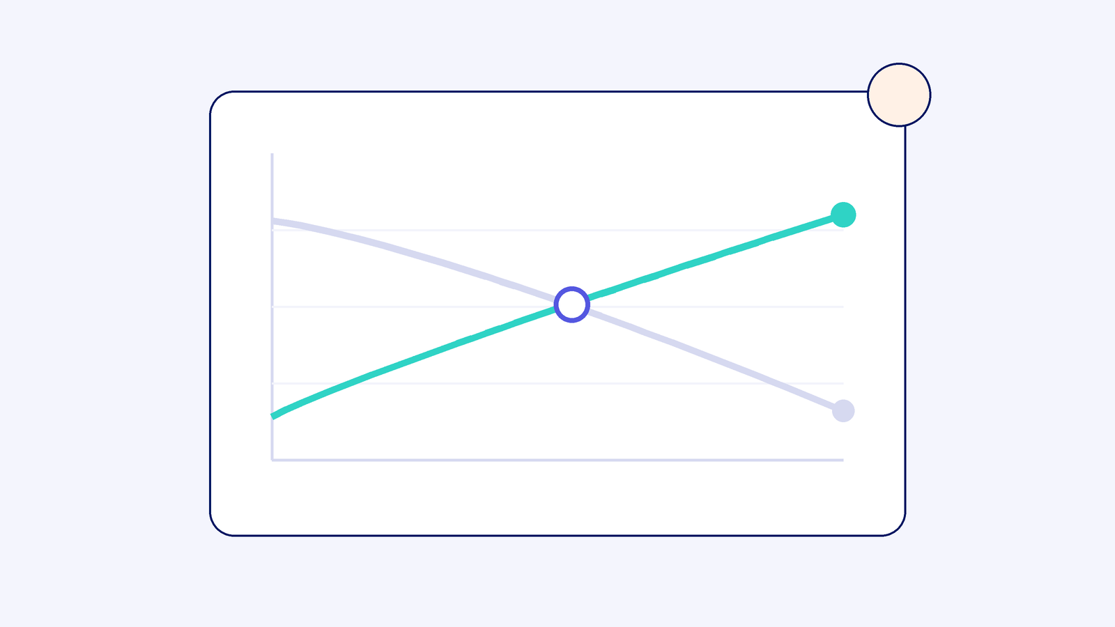 Two lines crossing on a chart, one falling and one rising, with the crossing point marked