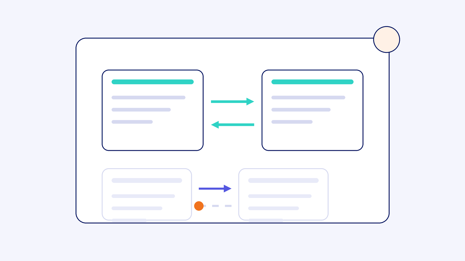 Two page cards linked by reciprocal teal arrows, with a faded one-way pair below marked by an orange dot