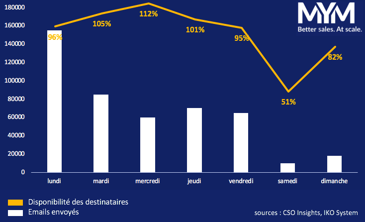 emails commerciaux B2B en France 2020