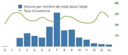 taux d'ouverture email commercial B2B en France 2020