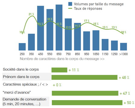 nombre de caractère dans les emails 