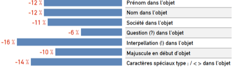 prospection B2B en France 2020