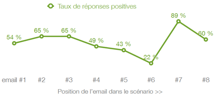 Taux de réponses positives d'emails