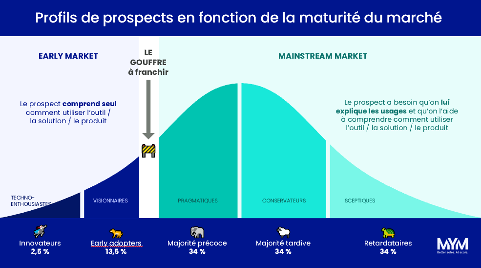 Graphique MYM : Profil de prospect en fonction de la maturité du marché