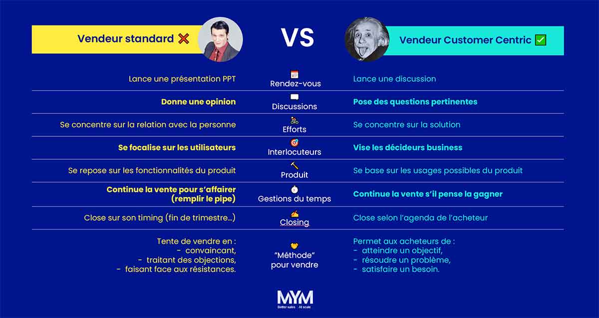 Vendeur standard VS Vendeur Customer Centric Selling