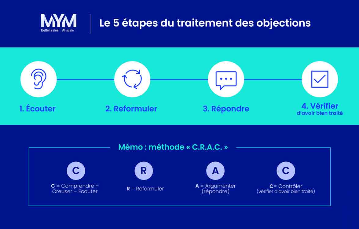 Traitement des objections