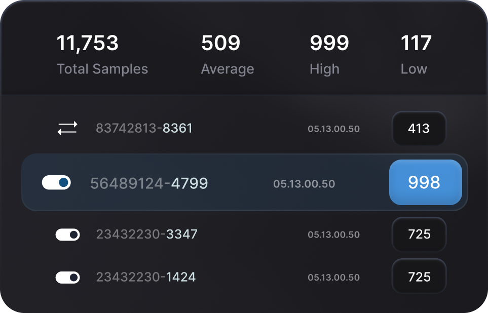 Dashboard showing sample statistics with 11,753 total samples, average value 509, high 999, and low 117, alongside four sample entries with toggles and values.