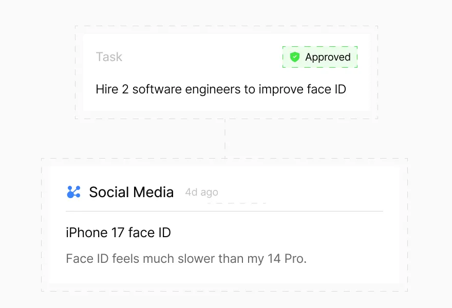 Task labeled 'Hire 2 software engineers to improve face ID' marked as approved, linked to a social media comment from 4 days ago stating 'iPhone 17 face ID feels much slower than my 14 Pro.'