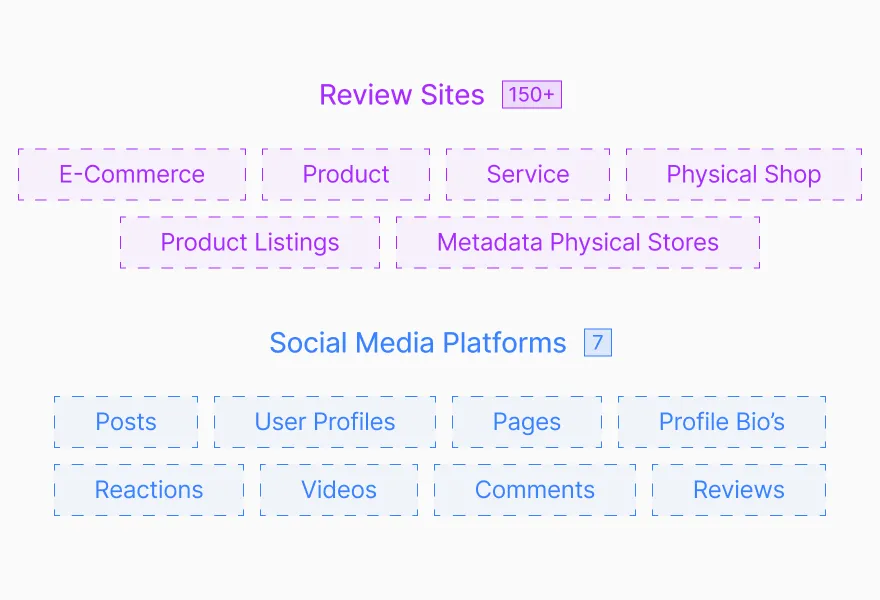 Diagram listing review sites and social media platforms with related content types, including E-Commerce, Product, Service, Physical Shop, Posts, User Profiles, Videos, and Reviews.