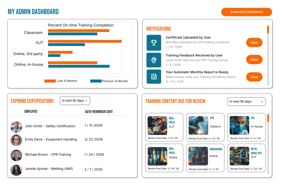 MakerComply admin dashboard showing training completion bar chart, notifications of certificate uploads and training feedback, list of expiring certifications with employee photos, and training content due for review with preview images.