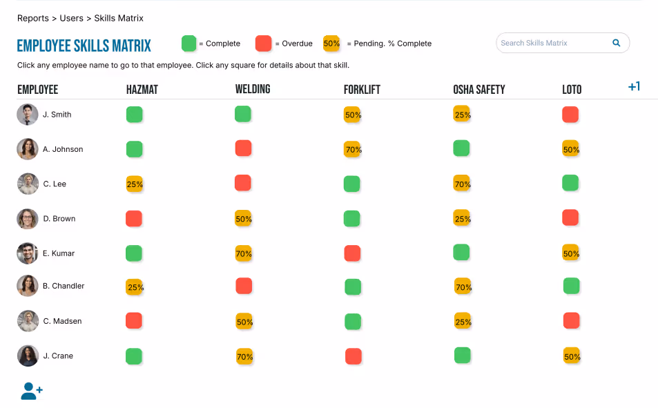 Employee skills matrix table displaying completion status of Hazmat, Welding, Forklift, OSHA Safety, and LOTO skills for eight employees with green for complete, red for overdue, and yellow percentages for pending progress.