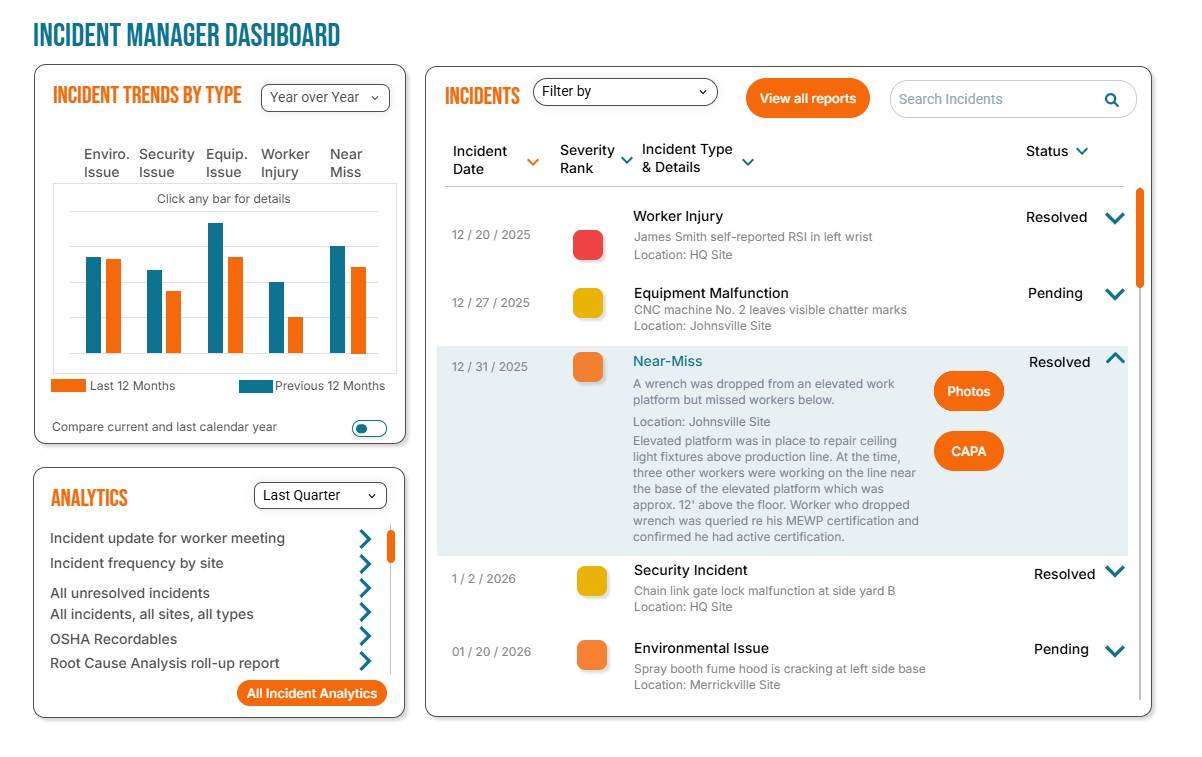Incident Manager Dashboard showing incident trends by type with bar chart, analytics menu with links, and a detailed incident list with dates, types, statuses, and action buttons.