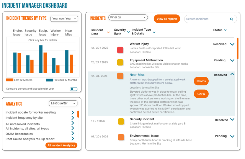Incident Manager Dashboard showing incident trends by type with a bar chart comparing last 12 months and previous 12 months, analytics menu with incident report options, and a detailed incident list with dates, severity ranks, types, locations, statuses, and buttons for photos and CAPA.
