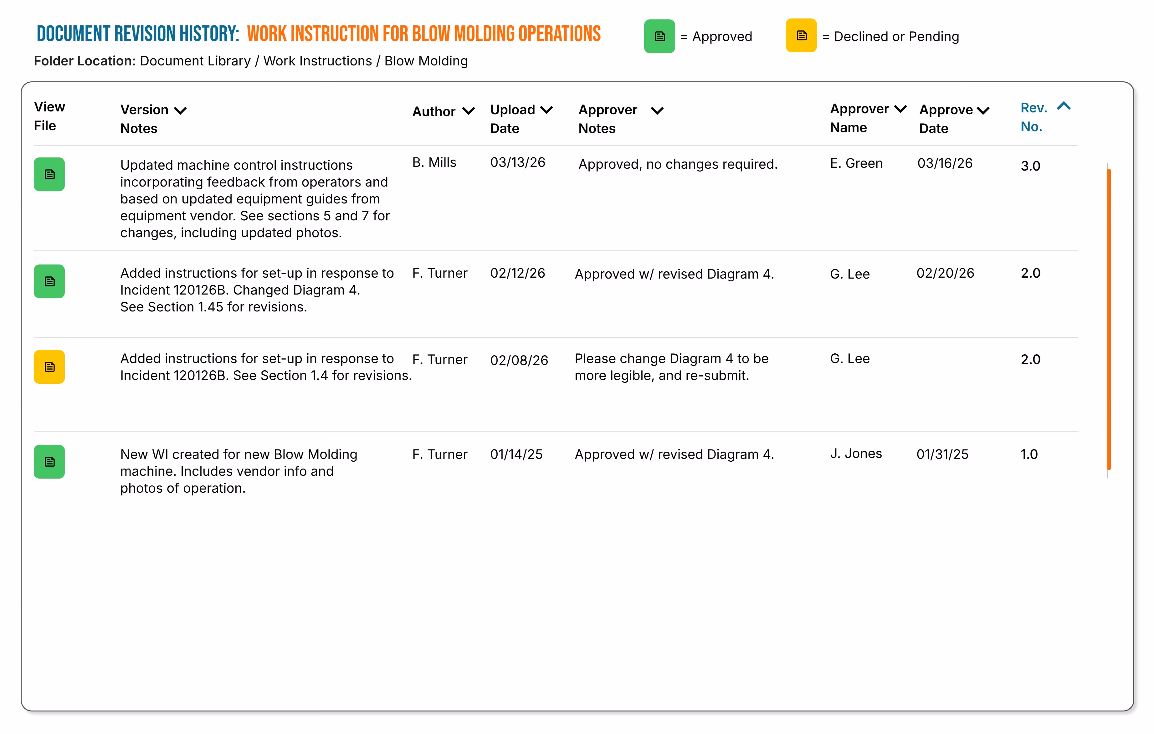 Document revision history table for blow molding work instructions showing version notes, authors, upload dates, approver notes, approver names, approval dates, and revision numbers with status icons for approved and declined/pending.