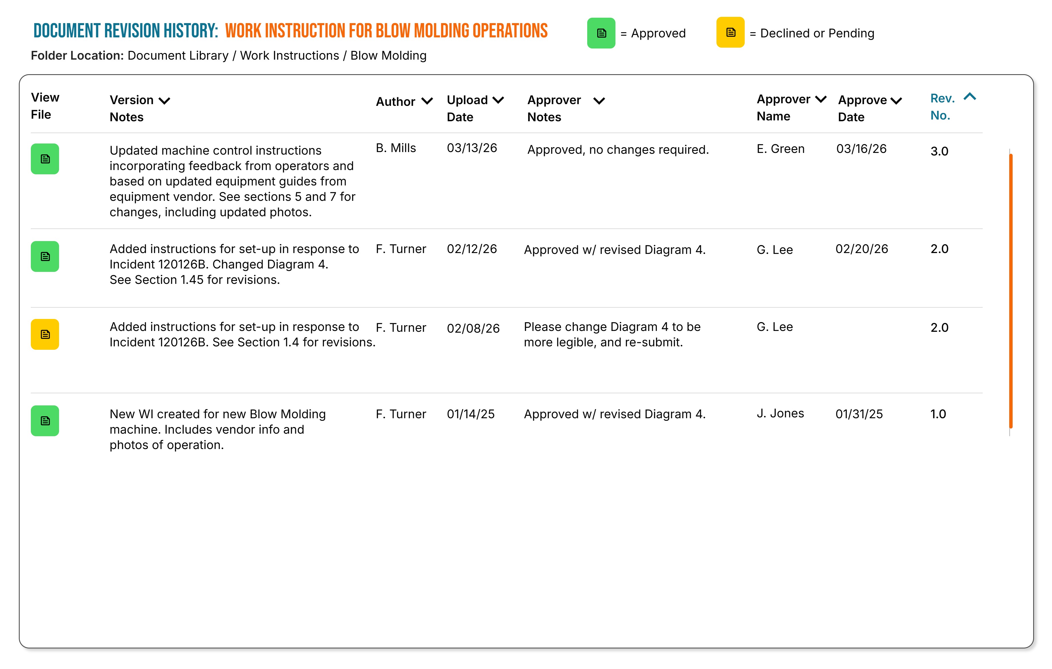 Document revision history table for blow molding work instructions showing version notes, authors, upload dates, approver notes, approver names, approval dates, and revision numbers with status icons for approved and declined/pending.