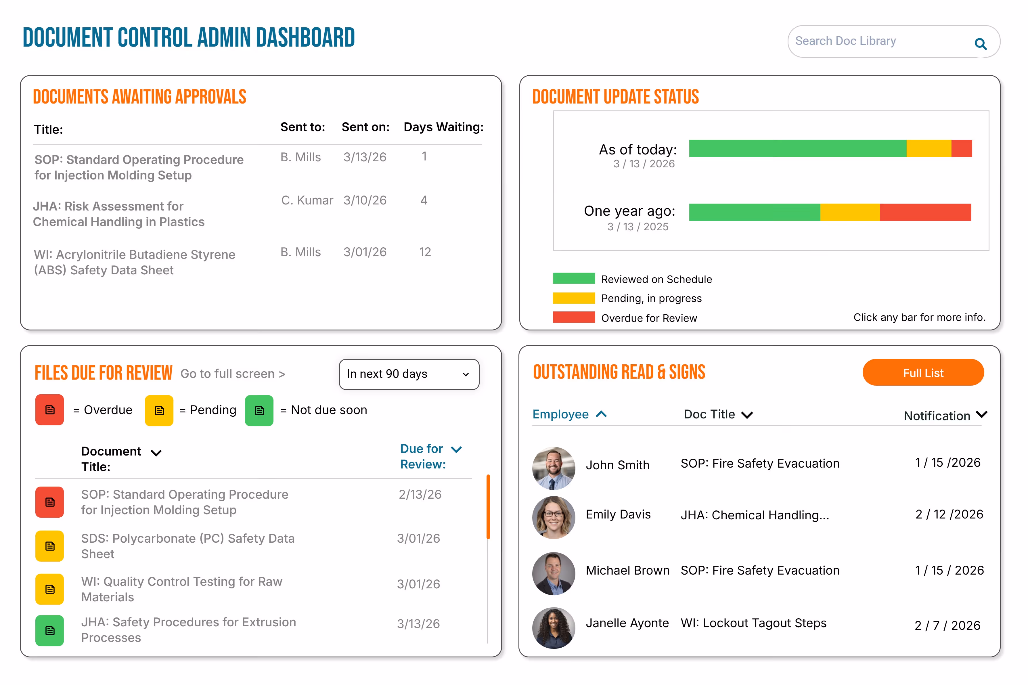 Document Control Admin Dashboard showing sections for Documents Awaiting Approvals with titles and dates, Document Update Status bars comparing today and one year ago, Files Due for Review with color-coded status and due dates, and Outstanding Read & Signs listing employee photos, document titles, and notification dates.