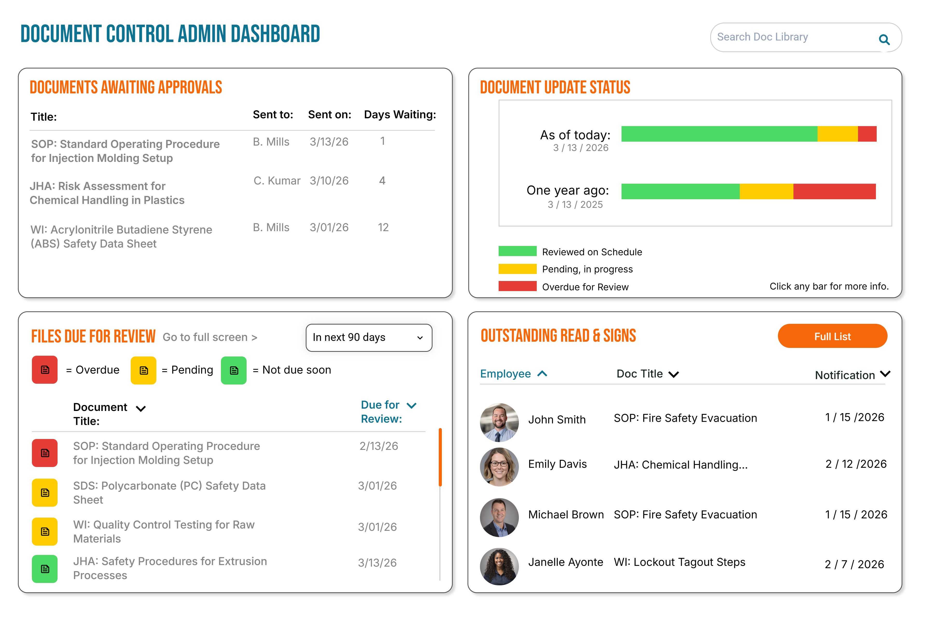 Document Control Admin Dashboard showing sections for Documents Awaiting Approvals with titles and dates, Document Update Status bars comparing today and one year ago, Files Due for Review with color-coded status and due dates, and Outstanding Read & Signs listing employee photos, document titles, and notification dates.