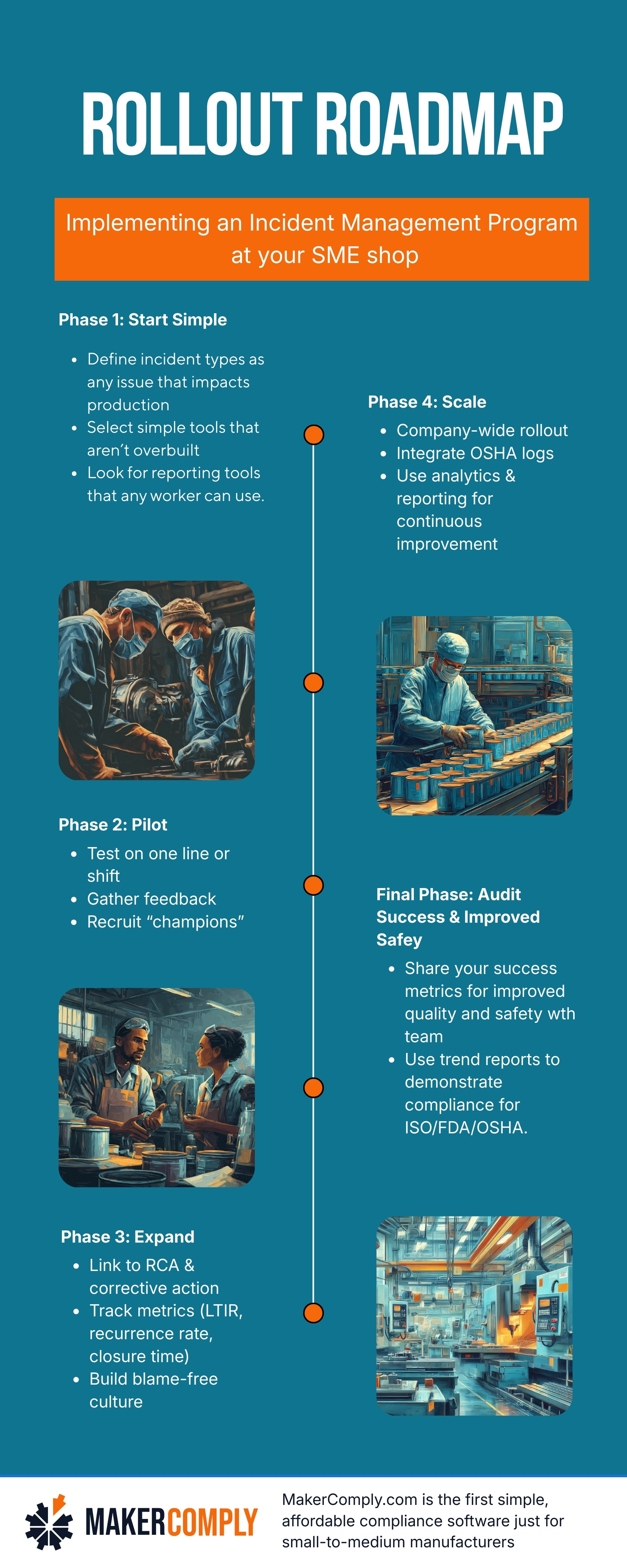 Infographic titled Rollout Roadmap for implementing an Incident Management Program at SMEs, detailing four phases: Start Simple, Pilot, Expand, Scale, and a final audit phase with corresponding images of factory workers and manufacturing settings.