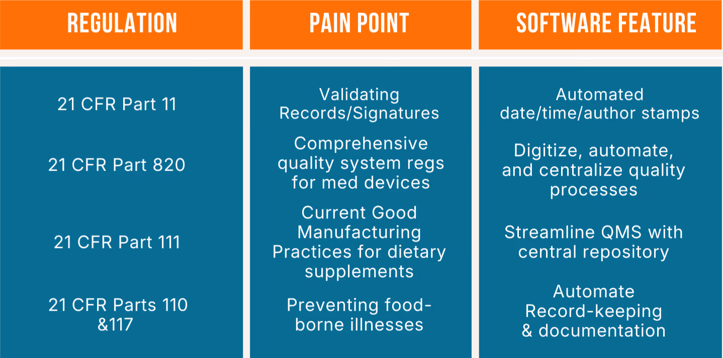 Table listing FDA regulations alongside related pain points and corresponding software features to address them.