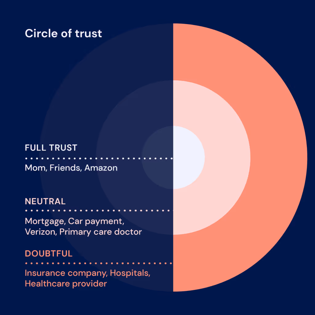 consumer circle of trust