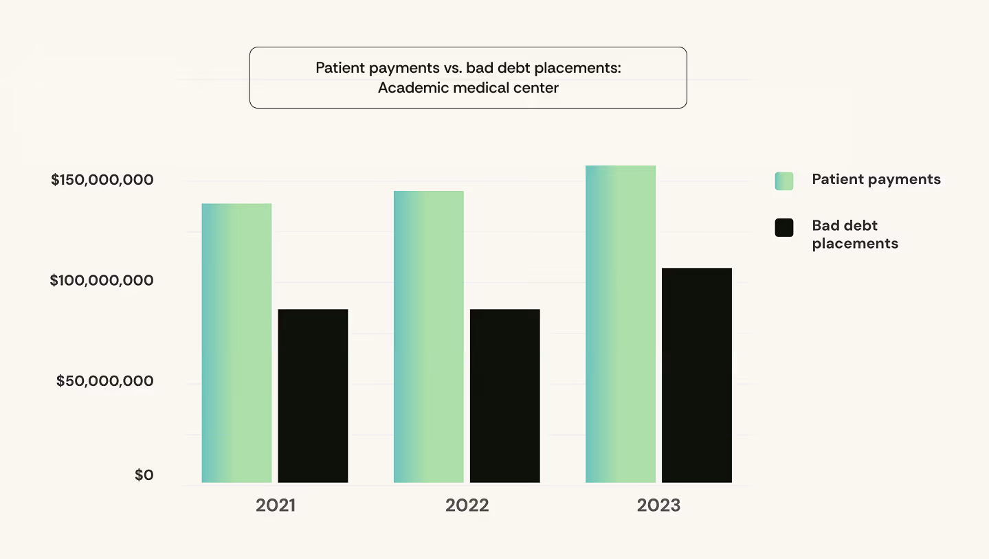A bar chart comparing patient payments and bad debt placements between 2021 and 2023 at an academic medical center 