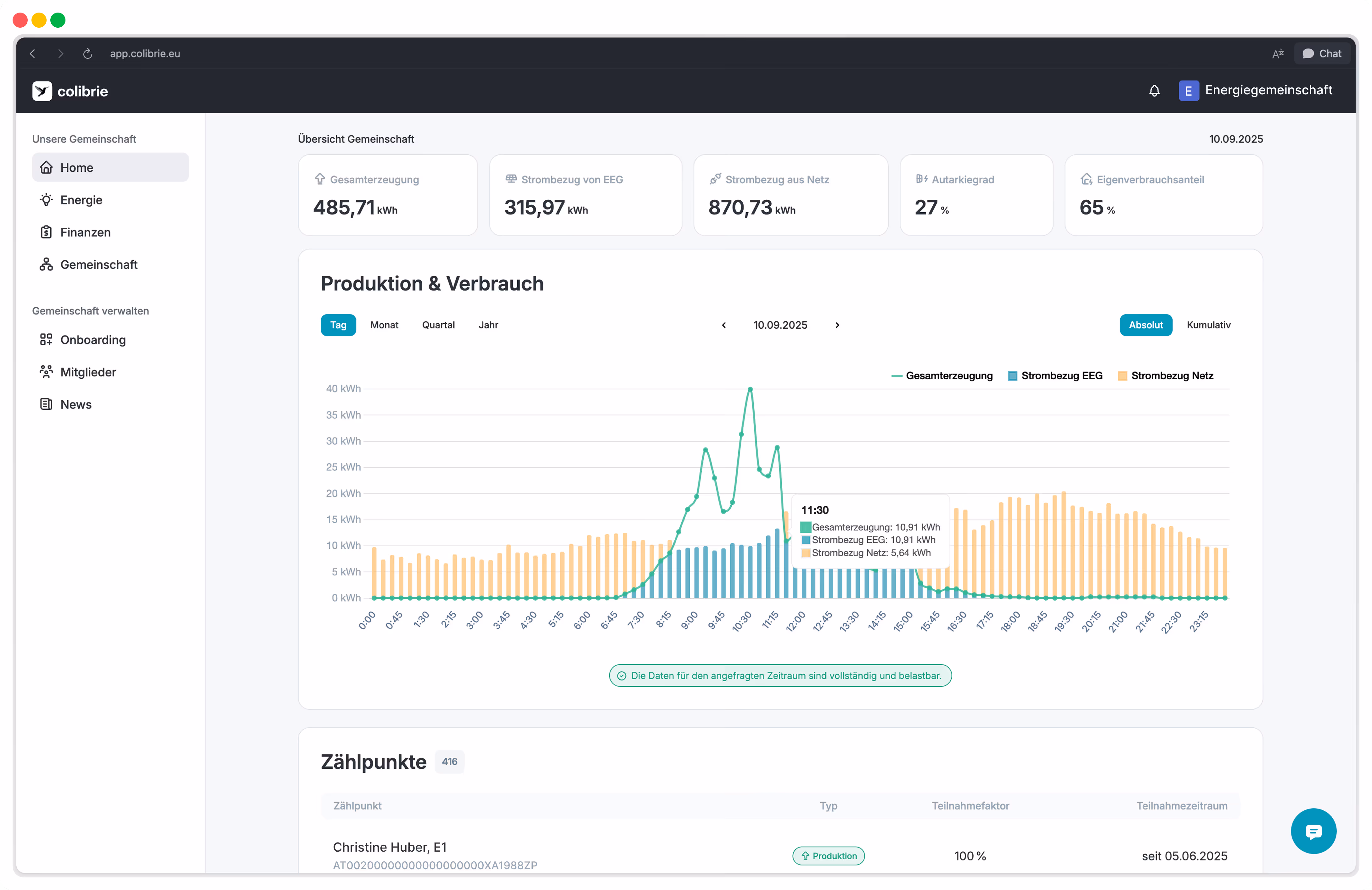 Dashboard der Energiegenossenschaft mit Tagesübersicht der Stromproduktion und -verbrauch in kWh, inklusive Grafiken für Gesamterzeugung, Strombezug von EEG und Netz sowie Teilnahmelisten.