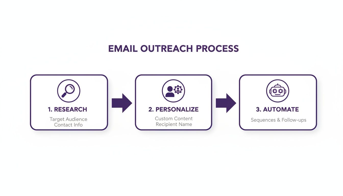 Visual representation of a three-step email outreach process: research, personalize, and automate.