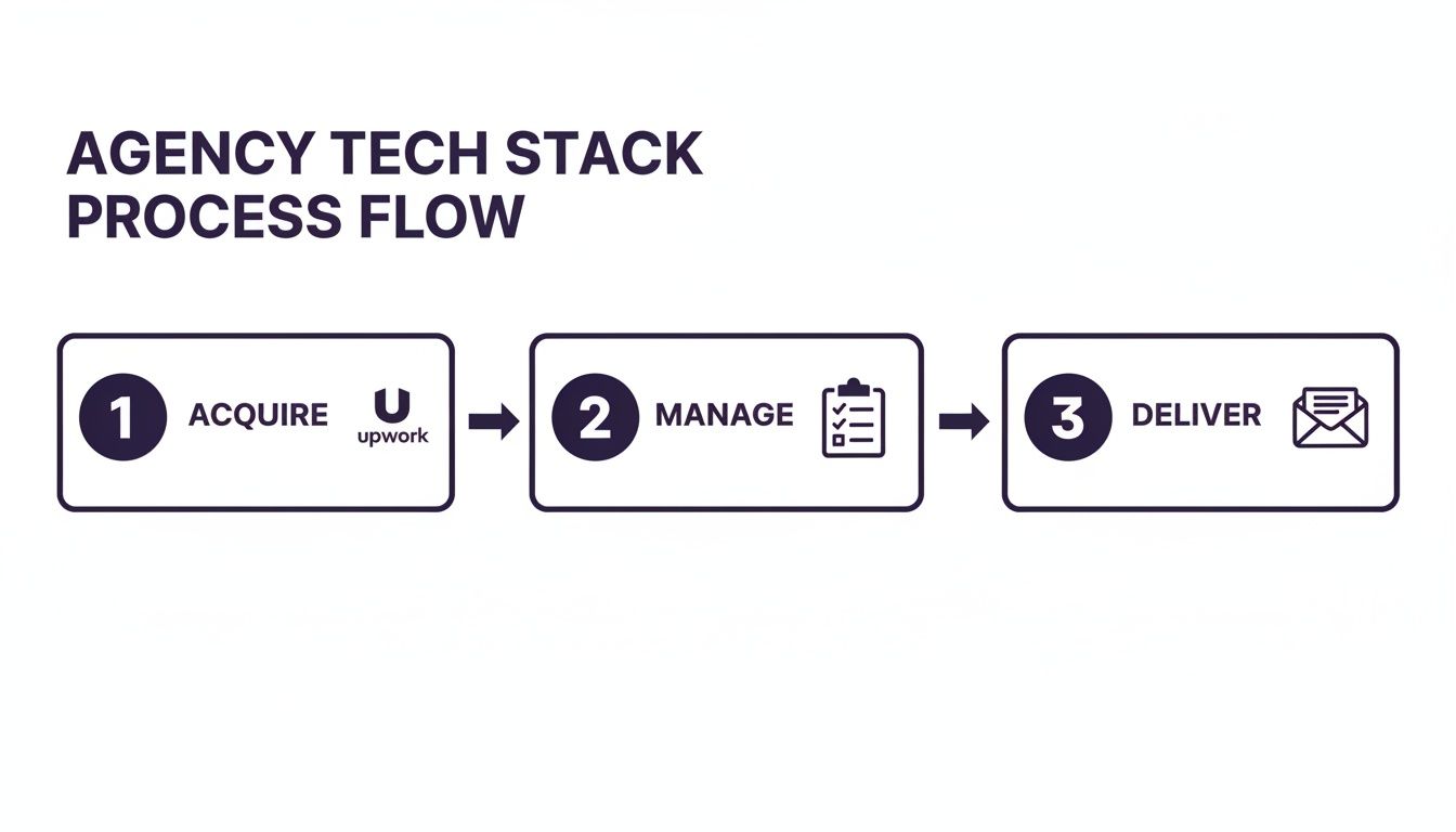 Process flow diagram illustrating an agency tech stack with steps: Acquire with Upwork, Manage, and Deliver.
