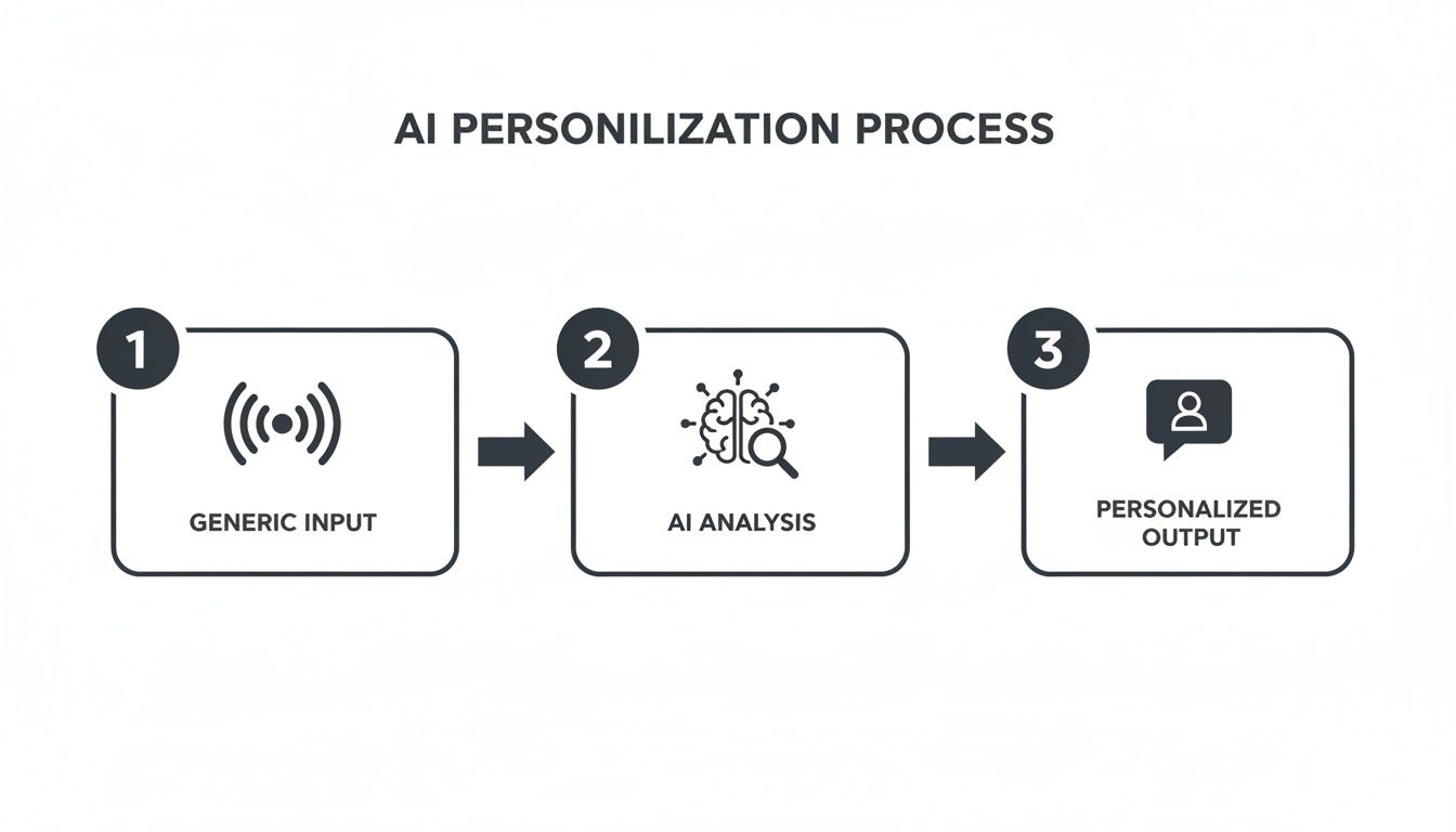 A flowchart illustrating the AI personalization process from generic input through AI analysis to personalized output.