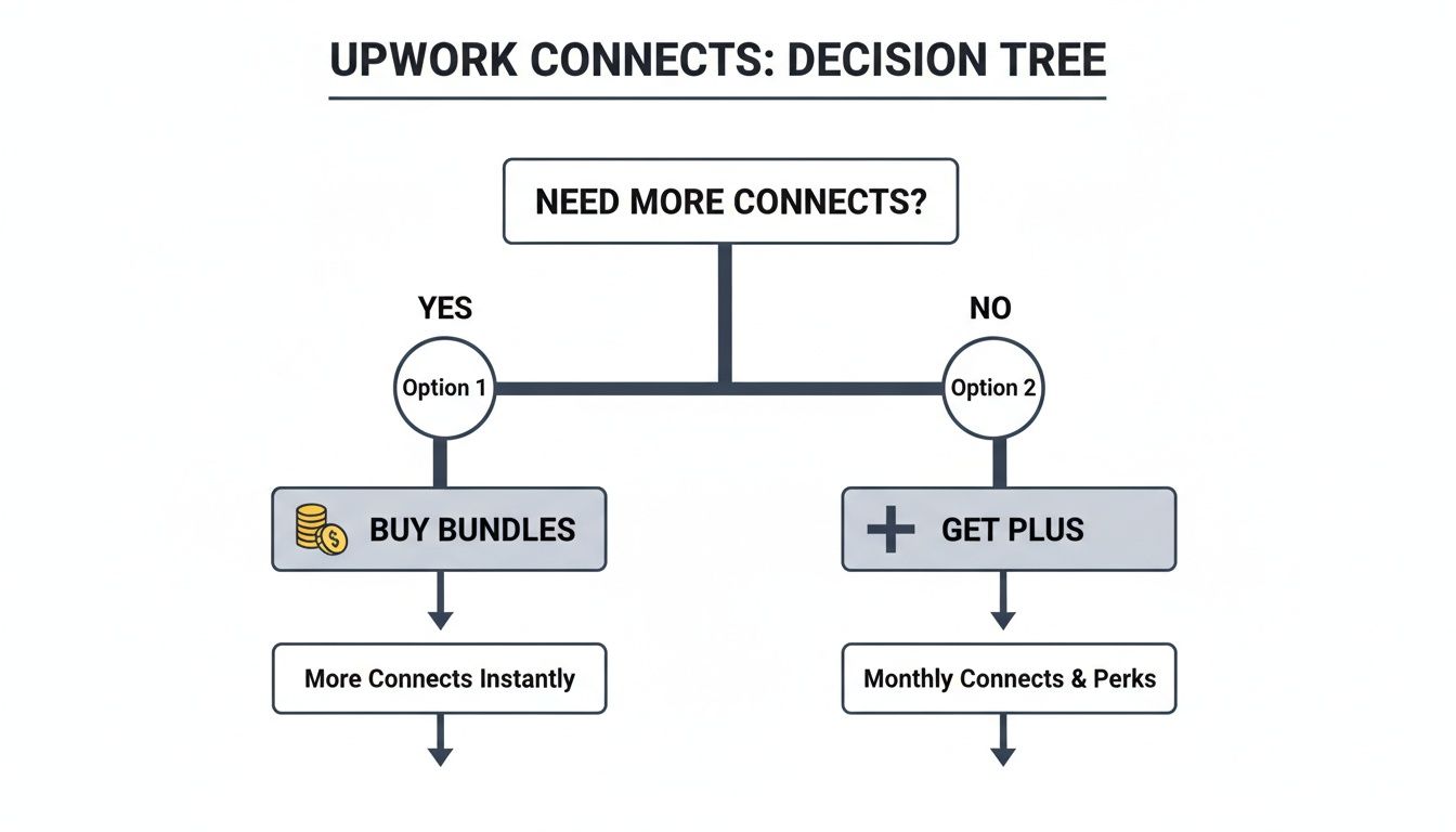 A decision tree flow chart illustrating two options to get Upwork Connects: buy bundles or get Plus membership.