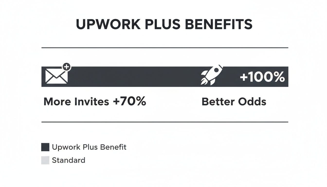 Upwork Plus benefits infographic showing 70% more invites and 100% better odds with icons.