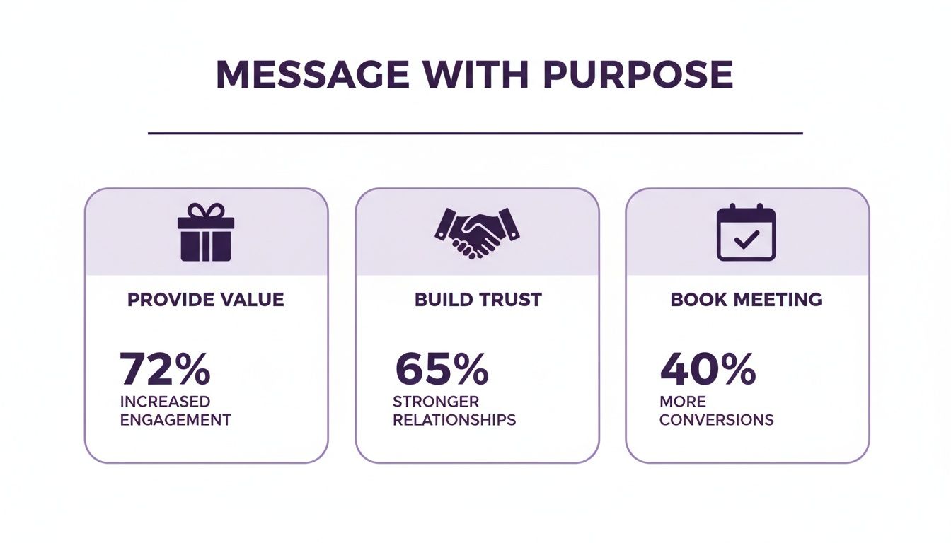 An infographic showing the benefits of purposeful messaging: provide value, build trust, and book meetings.