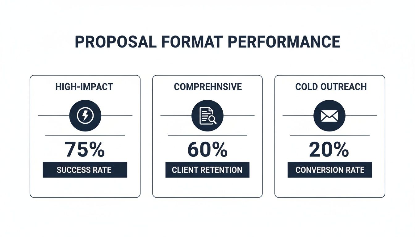 Proposal format performance comparison showing success rate, client retention, and conversion rate metrics.