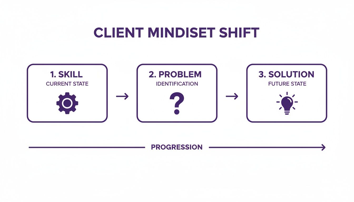 Diagram showing client mindset shift from current skill state through problem identification to future solution.