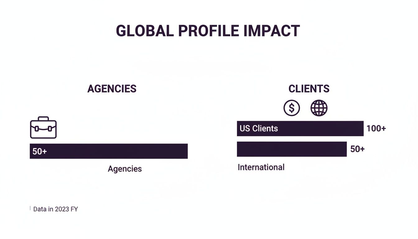 Infographic showing global profile impact with 50+ agencies, 100+ US clients, and 50+ international clients.