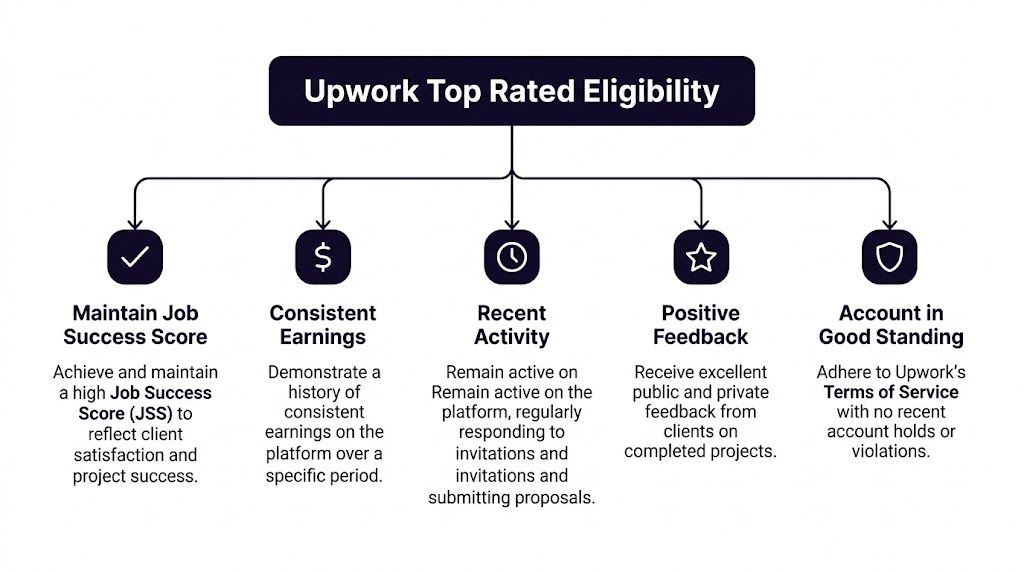 A flowchart infographic outlining the five essential requirements for achieving Upwork Top Rated status eligibility.