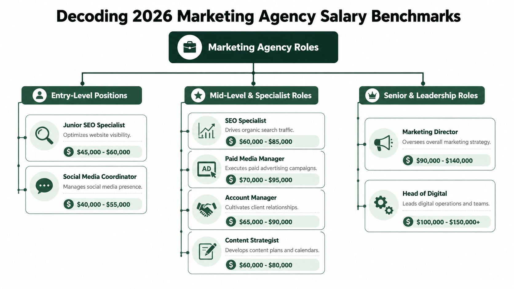 A chart showing 2026 salary benchmarks for various marketing agency roles categorized by seniority level.